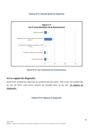 Aïda SFAR
MPMP – Démarche qualité à la formation intégrale au sein de l’UVT selon la norme ISO 9001
Tableau
Figure N°
4.6 Le rapport du diagnostic
Après avoir analysé les réponses du questionnaire les points forts et les non
au sein de l’UVT, nous avons résumé les résultats dans ce qui suit
diagnostic.
Tableau
intégrale au sein de l’UVT selon la norme ISO 9001.
Tableau N°14: Résultat global de diagnostic
Figure N°12: Les 5 domaines de la Gouvernance
rapport du diagnostic :
Après avoir analysé les réponses du questionnaire les points forts et les non
au sein de l’UVT, nous avons résumé les résultats dans ce qui suit
Tableau N°15: Rapport du diagnostic
58
Après avoir analysé les réponses du questionnaire les points forts et les non-conformités
au sein de l’UVT, nous avons résumé les résultats dans ce qui suit : Le rapport du
 