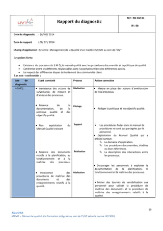 59
Aïda SFAR
MPMP – Démarche qualité à la formation intégrale au sein de l’UVT selon la norme ISO 9001.
Rapport du diagnostic
REF : RD-SM-01
IR : 00
Date du diagnostic : 26/ 05/ 2014
Date du rapport : 23/ 07 / 2014
Champ d’application : Système Management de la Qualité d'un mastère MOME au sein de l’UVT.
Les points forts:
 Existence du processus du S.M.Q ,le manuel qualité avec les procédures documentés et la politique de qualité.
 Cohérence entre les différents responsables dans l’accomplissement des différentes postes.
 Le respect des différentes étapes de traitement des commandes client.
Les non –conformités :
Axe de
diagnostic
Ecart constaté Process Action corrective
4-SMQ :  Inexistence des actions de
surveillance, de mesure et
d’analyse des processus.
 Absence de la
documentation, de la
politique qualité et des
objectifs qualité.
 Non exploitation du
Manuel Qualité existant
 Absence des documents
relatifs à la planification, au
fonctionnement et à la
maîtrise des processus.
 Inexistence des
procédures de maîtrise des
documents et des
enregistrements relatifs à la
qualité.
Réalisation
Pilotage
Support
Réalisation
Réalisation
 Mettre en place des actions d’amélioration
de nos processus.
 Rédiger la politique et les objectifs qualité.
 Les procédures fixées dans le manuel de
procédures ne sont pas partagées par le
personnel.
 Exploitation du Manuel Qualité qui a
précisé surtout:
 Le domaine d’application.
 Les procédures documentées, établies
ou leurs références.
 La description des interactions entre
les processus.
 Encourager les personnels à exploiter la
documentation de la planification, le
fonctionnement et la maîtrise des processus.
 Mener des tournés de sensibilisation aux
personnel pour utiliser la procédure de
maîtrise des documents et la procédure de
maîtrise des enregistrements relatifs à la
qualité.
 