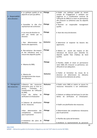 60
Aïda SFAR
MPMP – Démarche qualité à la formation intégrale au sein de l’UVT selon la norme ISO 9001.
5– Responsabilité
de la direction :
 La politique qualité et ses
objectifs ne sont pas définis.
 Consolider le rôle d’un
représentant de la direction.
 Les revus de direction ne
sont pas menés par la
direction.
o Non détermination des
besoins des apprenants.
 Non existance des moyens
et des indicateurs pour la
mesure des objectifs qualité.
 Absence du SMQ.
 Absence de
l’enregistrement des revues
de la direction.
Pilotage
Pilotage
Pilotage
Réalisation
Pilotage
Pilotage
Réalisation
 Etablir une politique qualité en tenant
compte de l’engagement à satisfaire aux
exigences et à l’amélioration continue de
l’efficacité du SMQ et la revoir en permanence
afin d’assurer sa cohérence avec les objectifs
qualité.
 Nommer un responsable management
qualité.
 Avoir des revus de direction.
 déterminer et respecter les besoins des
apprenants.
 Mettre en œuvre des moyens et des
indicateurs de mesure pour atteindre les
objectifs qualité fixés (Tableau de bord
qualité).
 Planifier, établir et revoir en permanence
notre SMQ afin d’assurer sa pertinence, son
efficacité et son adéquation.
 Publier et Formaliser les revues de la
direction en déterminant les éléments
d’entrées et les éléments de sorties.
6 – Management
des ressources :
 Absence des ressources
nécessaires pour la mise en
œuvre, l’entretien et
l’amélioration de l’efficacité
du SMQ.
 Suivi des tâches de
vérification et d’évaluation
 L’absence de planification
de ces ressources.
 Non détermination des
compétences nécessaires
pour le personnel.
 Inexistence des plans de
formation.
Réalisation
Pilotage
Pilotage
Pilotage
Pilotage
 Etablir notre SMQ et mettre en œuvre les
ressources nécessaires à son amélioration.
 Elaborer un tableau de bord pour le suivi des
tâches de vérification et d’évaluation.
 Etablir une planification des ressources.
 Détermination des compétences nécessaires
pour le personnel.
 Planifier des cycles de formation.
 Améliorer la représentativité du personnel
 