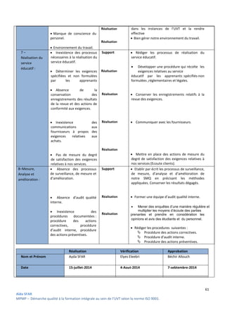 61
Aïda SFAR
MPMP – Démarche qualité à la formation intégrale au sein de l’UVT selon la norme ISO 9001.
 Manque de conscience du
personel.
 Environnement du travail.
Réalisation
Réalisation
dans les instances de l’UVT et la rendre
effective
 Bien gérer notre environnement du travail.
7 –
Réalisation du
service
éducatif :
 Inexistence des processus
nécessaires à la réalisation du
service éducatif.
 Déterminer les exigences
spécifiées et non formulées
par les apprenants
 Absence de la
conservation des
enregistrements des résultats
de la revue et des actions de
conformité aux exigences.
 Inexistence des
communications aux
fournisseurs à propos des
exigences relatives aux
achats.
 Pas de mesure du degré
de satisfaction des exigences
relatives à nos services.
Support
Réalisation
Réalisation
Réalisation
Réalisation
 Rédiger les processus de réalisation du
service éducatif.
 Développer une procédure qui récolte les
exigences relatives au service
éducatif par les apprenants :spécifiés-non
formulées ,réglementaires et légales.
 Conserver les enregistrements relatifs à la
revue des exigences.
 Communiquer avec les fournisseurs.
 Mettre en place des actions de mesure du
degré de satisfaction des exigences relatives à
nos services (Ecoute clients).
8–Mesure,
Analyse et
amélioration :
 Absence des processus
de surveillance, de mesure et
d’amélioration.
 Absence d’audit qualité
interne.
 Inexistence des
procédures documentées :
procédure des actions
correctives, procédure
d’audit interne, procédure
des actions préventives.
Support
Réalisation
Réalisation
 Etablir par écrit les processus de surveillance,
de mesure, d’analyse et d’amélioration de
notre SMQ en précisant les méthodes
appliquées. Conserver les résultats dégagés.
 Former une équipe d’audit qualité interne.
 Mener des enquêtes d’une manière régulière et
multiplier les moyens d’écoute des parties
prenantes et prendre en considération les
opinions et avis des étudiants et du personnel.
 Rédiger les procedures suivantes :
 Procédure des actions correctives.
 Procédure d’audit interne.
 Procédure des actions préventives.
Réalisation Vérification Approbation
Nom et Prénom Ayda SFAR Elyes Eleebri Béchir Allouch
Date 15-juillet-2014 4-Aout-2014 7-sebtembre-2014
Visa
 