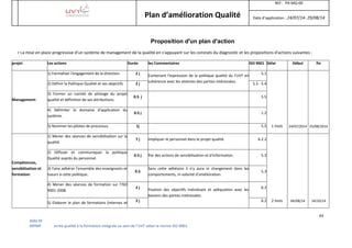 63
Aïda SFAR
MPMP – Démarche qualité à la formation intégrale au sein de l’UVT selon la norme ISO 9001.
Plan d’amélioration Qualité
REF: PA-MQ-00
Date d’application : 24/07/14- 29/08/14
Proposition d'un plan d'action
de projeter La mise en place progressive d'un système de management de la qualité en s'appuyant sur les constats du diagnostic et les propositions d'actions suivantes :
projet Les actions Durée les Commentaires ISO 9001 Délai Début fin
Management:
1) Formaliser l'engagement de la direction. 2 j
Contenant l'expression de la politique qualité du l'UVT en
cohérence avec les attentes des parties intéressées.
5.1
1 mois 24/07/2014 25/08/2014
2) Définir la Politique Qualité et ses objectifs. 2 j 5.3 - 5.4
3) Former un comité de pilotage du projet
qualité et définition de ses attributions.
0.5 j 5.5
4) Délimiter le domaine d'application du
système.
0.5 j 1.2
5) Nommer les pilotes de processus. 1j 5.5
Compétences,
sensibilisation et
formation:
1) Mener des séances de sensibilisation sur la
qualité.
7 j Impliquer le personnel dans le projet qualité. 6.2.2
2 mois 04/08/14 24/10/14
2) Diffuser et communiquer la politique
Qualité auprès du personnel.
0.5 j Par des actions de sensibilisation et d'information. 5.3
3) Faire adhérer l'ensemble des enseignants et
tueurs à cette politique.
0.5
Sans cette adhésion il n'y aura ni changement dans les
comportements, ni volonté d'amélioration.
5.3
4) Mener des séances de formation sur l’ISO
9001-2008.
2 j
Fixation des objectifs individuels et adéquation avec les
besoins des parties intéressées.
6.2
5) Elaborer le plan de formations (internes et 2 j 6.2
 