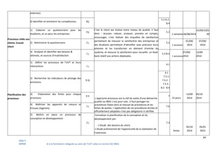 64
Aïda SFAR
MPMP – Démarche qualité à la formation intégrale au sein de l’UVT selon la norme ISO 9001.
externes).
6) Identifier et entretenir les compétences. 2 j
5.1-6.2-
8.4
Processus reliés aux
clients: Ecoute
client
1) Elaborer un questionnaire pour les
étudiants, et un pour les entreprises.
1 j
C’est le client qui évalue notre niveau de qualité. Il faut
donc : écouter, relever, analyser, prendre en compte,
encourager, c'est réaliser des enquêtes de satisfaction
permettant de mesurer la satisfaction des entreprises et
des étudiants permettant d'identifier avec précision leurs
attentes et les transformer en élément d'entrée du
système, et mesurer la satisfaction pour recueillir un feed-
back relatif aux actions déployées.
5.2
1 semaine26/08/2014
01/09/2201
49
2) Administrer le questionnaire. 2 j 5.2
1 semaines
01/09/
2014
07/09/
2014
3) Analyser et identifier des besoins &
attentes, et sources d'insatisfaction.
1 j 5.2-8.4
1 semaines
07/09/
2014
15/09
2014
Planification des
processus:
1) Définir les processus de l'UVT et leurs
interactions. 1 j
L'approche processus est la clef de voûte d'une démarche
qualité iso 9001 c’est pour cela ,il faut partager les
procédures fixées dans le manuel de procédures et les
fiches de postes. L’application de ces procédures écrites et
officiellement adoptées n’est pas obligatoire ni vérifiée.
4.1
15 jours
15/09
2014
05/10
2014
2) Rechercher les indicateurs de pilotage des
processus.
0.5j
4.1 -
7.5.1-
7.5.2 -
7.5.3 -
8.2 - 8.4
3) Elaboration des fiches pour chaque
processus.
0.5 7
4) Maîtriser les appareils de mesure et
d’essais (logiciels).
1 j 7.6
3mois
05/10
2014
05/01
2015
5) Mettre en place un processus de
conception et développement.
2 j
Formaliser la planification de la conception et du
développement par:
- L'étude des besoins du client.
-L'étude prévisionnel de l’opportunité de la réalisation de
l’extension.
7.3
 