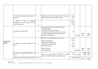 65
Aïda SFAR
MPMP – Démarche qualité à la formation intégrale au sein de l’UVT selon la norme ISO 9001.
6) Formaliser le processus de surveillance et
de mesure.
1 j
Définition des délais de sauvegarde et de surveillance.
Établir les formules de mesure et de contrôle.
8.2.3-
8.2.4
7) Mettre en place un processus
d'amélioration et suivi des actions correctives
et actions préventives. 1 j
8.5.1-
8.5.2-
8.5.3
Documenter le
système:
1) Partager le manuel qualité. 1 j
Il s’agit d’appliquer le Manuel Qualité présentant :
-La politique qualité
-L’approche processus de l’entreprise
- La séquence et les interactions entre les processus
-Le domaine d’application du Manuel Qualité, les
exclusions et les procédures.
4.2
1semaines
05/01
2015
20/01
20159
2) Elaborer les procédures exigées par la
norme.
2 j
Rédiger les six procédures exigées par la norme:
-Maîtrise des documents
- Maîtrise des enregistrements
-Traitement de non-conformité
-Audit qualité interne
-Action correctives
-Action préventives
4.2.3-
4.2.4
-8.3-
8.5.2-
8.5.3
2 semaines
20/01
2015
01/03
2015
3) Elaborer les enregistrements exigés par la
norme.
2 j Prévoir une documentation simplifiée et minimale
assurant une gestion souple mais organisée et sûre.
4.2.4
1 semaine
01/03
2015
08/03
2015
4) Mettre en place la gestion des documents. 0.5 j 4.2.3 2semaines
08/03 25/03
 