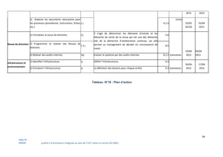 66
Aïda SFAR
MPMP – Démarche qualité à la formation intégrale au sein de l’UVT selon la norme ISO 9001.
Tableau N°16 : Plan d’action
2015 2015
5) Elaborer les documents nécessaires pour
les processus (procédures, instructions, fiches,
etc.)
1 j 4.2.3
1mois
25/03
20150
25/04
2015
Revue de direction:
1) Formaliser la revue de direction. 3 j
Il s’agit de déterminer les éléments d’entrée et les
éléments de sortie de la revue qui est une des éléments
clés de la démarche d’amélioration continue, car elle
permet au management de décider en connaissance de
cause.
5.6
2semaines
25/04
2015
05/04
2015
2) Programmer et réaliser des Revues de
direction.
1.5 j 8.5
3) Réaliser des audits internes. 10j Evaluer le système par des audits internes. 8.2.2
Infrastructure et
environnement:
1) Identifier l'infrastructure. 1j Définir l'infrastructure, 6.3
2semaines
05/04
2015
17/04
20152) Entretenir l'infrastructure 1j La définition des besoins pour chaque entité. 6.3
 
