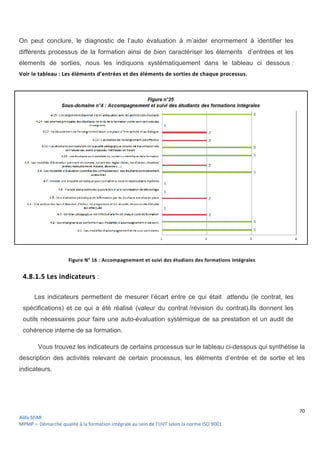 Aïda SFAR
MPMP – Démarche qualité à la formation intégrale au sein de l’UVT selon la norme ISO 9001
On peut conclure, le diagnostic de l’auto évaluation à m’aider enormement à identifier les
différents processus de la formation ainsi de
élements de sorties, nous les indiquons systématiquement dans
Voir le tableau : Les éléments d’entrées et des éléments de sorties de chaque processus.
Figure N° 16 : Accompagnement et suivi des étudians des formations intégrales
4.8.1.5 Les indicateurs :
Les indicateurs permettent de mesurer l’écart entre ce qui était attendu
spécifications) et ce qui a été réalisé (valeur du contrat
outils nécessaires pour faire une auto
cohérence interne de sa formation.
Vous trouvez les indicateurs de certains processus sur le tableau ci
description des activités relevant de certain
indicateurs.
intégrale au sein de l’UVT selon la norme ISO 9001.
le diagnostic de l’auto évaluation à m’aider enormement à identifier les
de la formation ainsi de bien caractériser les élements
sorties, nous les indiquons systématiquement dans le tableau
: Les éléments d’entrées et des éléments de sorties de chaque processus.
: Accompagnement et suivi des étudians des formations intégrales
indicateurs permettent de mesurer l’écart entre ce qui était attendu
spécifications) et ce qui a été réalisé (valeur du contrat /révision du contrat).Ils donnent les
outils nécessaires pour faire une auto-évaluation systémique de sa prestation et un audit de
cohérence interne de sa formation.
Vous trouvez les indicateurs de certains processus sur le tableau ci-
description des activités relevant de certain processus, les éléments d’entrée et de sortie et les
70
le diagnostic de l’auto évaluation à m’aider enormement à identifier les
er les élements d’entrées et les
e tableau ci dessous :
: Les éléments d’entrées et des éléments de sorties de chaque processus.
: Accompagnement et suivi des étudians des formations intégrales
indicateurs permettent de mesurer l’écart entre ce qui était attendu (le contrat, les
/révision du contrat).Ils donnent les
prestation et un audit de
-dessous qui synthétise la
les éléments d’entrée et de sortie et les
 