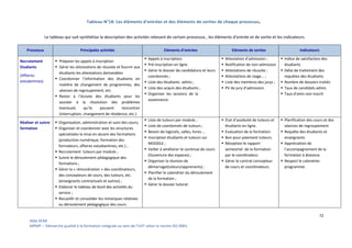 72
Aïda SFAR
MPMP – Démarche qualité à la formation intégrale au sein de l’UVT selon la norme ISO 9001.
Tableau N°18: Les éléments d’entrées et des éléments de sorties de chaque processus.
Le tableau qui suit synthétise la description des activités relevant de certain processus , les éléments d’entrée et de sortie et les indicateurs.
Processus Principales activités Eléments d’entrées Eléments de sorties Indicateurs
Recrutement
Etudiants
(Affaires
estudantines)
 Préparer les appels à inscription
 Gérer les attestations de réussite et fournir aux
étudiants les attestations demandées
 Coordonner l’information des étudiants en
matière de changement de programmes, des
séances de regroupement, etc.
 Rester à l’écoute des étudiants pour les
assister à la résolution des problèmes
éventuels qu’ils peuvent rencontrer
(interruption, changement de résidence, etc.)
 Appels à inscription;
 Pré-inscription en ligne
 Gérer le dossier de candidature et leurs
coordonnés ;
 Liste des étudiants admis ;
 Liste des acquis des étudiants ;
 Organiser les sessions de la
soutenance.
 Attestation d’admission ;
 Notification de non admission
 Attestations de réussite ;
 Attestations de stage… ;
 Liste des membres des jurys ;
 PV de jury d’admission.
 Indice de satisfaction des
étudiants
 Délai de traitement des
requêtes des étudiants
 Nombre de dossiers traités
 Taux de candidats admis
 Taux d'amis non inscrit
Réaliser et suivre
formation
 Organisation, administration et suivi des cours;
 Organiser et coordonner avec les structures
spécialisées la mise en œuvre des formations
(production numérique, formation des
formateurs, affaires estudiantines, etc.) ;
 Recrutement tuteurs par module ;
 Suivre le déroulement pédagogique des
formations ;
 Gérer la « rémunération » des coordinateurs,
des concepteurs de cours, des tuteurs, etc.
(enseignants contractuels et autres) ;
 Elaborer le tableau de bord des activités du
service ;
 Recueillir et consolider les remarques relatives
au déroulement pédagogique des cours .
 Liste de tuteurs par module ;
 Liste de coordonnés de tuteurs ;
 Besoin de logiciels, salles, livres …
 Inscription étudiants et tuteurs sur
MOODLE ;
 Veiller à améliorer le continue de cours
(Ouverture des espaces) ;
 Organiser la réunion de
démarrage(tuteurs/apprenants) ;
 Planifier le calendrier du déroulement
de la formation ;
 Gérer le dossier tutorat .
 Etat d’assiduité de tuteurs et
étudiants en ligne.
 Evaluation de la formation.
 Bon pour paiement tuteurs.
 Réception le rapport
semestriel de la formation
par le coordinateur.
 Gérer le contrat concepteur
de cours et coordinateurs.
 Planification des cours et des
séances de regroupement
 Requête des étudiants et
enseignants
 Appréciation de
l’accompagnement de la
formation à distance.
 Respect le calendrier
programmé.
 