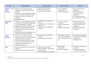 73
Aïda SFAR
MPMP – Démarche qualité à la formation intégrale au sein de l’UVT selon la norme ISO 9001.
Processus Principales activités Eléments d’entrées Eléments de sorties Indicateurs
Validation des
acqius
(Examens)
 Mettre à jour en concertation avec les
enseignants, le programme des différentes
formations
 Organiser les examens périodiques et veiller au
suivi des corrections et évaluations requises.
 Organiser et coordonner les sessions de
certification
 Affichage du résultat
 Programme de la formation
 Liste des étudiants inscrits
 Liste de tuteurs par module.
 Pv de la délibération
 -Liste des acquis
 -Diplôme des étudiants…
 Mise à jour continue des
programmes
 Bonne organisation des
examens, concours et
certification.
 Taux d’apprenants admis
 Taux d’apprenants non admis
Gestion plate
forme
 Héberger le contenu pédagogique numérique
pour faire face aux besoins de l’enseignement
non présentiel (intégrale et intégrée)
 Diriger et gérer les plateformes de formation
 Veiller à la mise à jour fonctionnelle des
plateformes et attribution des rôles, gestion
d’archive, etc.)
 Assister techniquement les enseignants et les
étudiants tout au long de la formation.
 Hébergement de nouvelles plate
formes ;
 -Inscription tuteurs et étudiants sur la
plate forme ;
 Héberger le contenu pédagogique
numérique ;
 Etat du suivi des accès
d’étudiants ;
 Etat du suivi des accès de
tuteurs ;
 Résolutions de problèmes.
 Indice de satisfaction des
utilisateurs des plateformes
 Nombre de mise à jour des
plateformes
 Nombre d’utilisateurs des
plateformes
Gestion
financiére
 Assurer le suivi du coût des différentes
prestations de l’UVT en vue de normaliser les
dépenses et améliorer les prévisions
 Suivre et contrôler la conformité des pièces
justificatives des rémunérations au titre du
tutorat, de la conception des cours,
d’évaluation des cours, etc.
 Etat de paiement de tuteurs par
semestre.
 Liste de paiement des étudiants.
 Rémunérations au titre du
tutorat, de la conception des
cours, d’évaluation des cours,
etc.
 Taux d’exécution du budget
 Taux de paiement (paiement /
engagement)
 Délai de paiement
Achat  Assurer le suivi d’exécution des achats et leur
affectation
 Organiser la gestion des stocks de fournitures
 Besoin des salles équipées..
 Besoin de matériels : Tableau blanc,
vidéo projecteur…
 Besoins pédagogique :Livres,Logiciels …
 Salles équipés
 Tutorat définis
 Besoin en compétences
 Les délais des acquisitions et
des achats.
 Taux de disponibilité des
fournitures et consommables
 