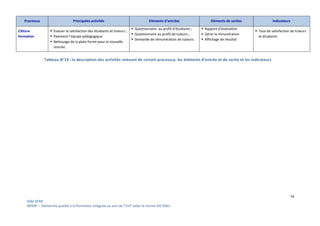 74
Aïda SFAR
MPMP – Démarche qualité à la formation intégrale au sein de l’UVT selon la norme ISO 9001.
Processus Principales activités Eléments d’entrées Eléments de sorties Indicateurs
Clôture
formation
 Evaluer la satisfaction des étudiants et tuteurs ;
 Paiement l’équipe pédagogique
 Nettoyage de la plate forme pour la nouvelle
rentrée.
 Questionnaire au profit d’étudiants ;
 Questionnaire au profit de tuteurs ;
 Demande de rémunération de tuteurs.
 Rapport d’évaluation
 Gérer la rémunération
 Affichage de résultat
 Taux de satisfaction de tuteurs
et étudiants
Tableau N°19 : la description des activités relevant de certain processus, les éléments d’entrée et de sortie et les indicateurs
 