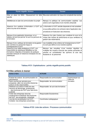 89
Aïda SFAR
MPMP – Démarche qualité à la formation intégrale au sein de l’UVT selon la norme ISO 9001.
Points négatifs / Echecs Causes
Mise en place de MSQ : Dépassement de délai
planifié
Mauvaise estimation de risque de complexité des taches
Défaillances en plan de communication du projet Manque la politique de communication explicite. Les
actions sont organisées d’une manière artisanale
Absence d’un système d’information à l’UVT qui
aide à la prise de la décision.
L’information à l’UVT semble dispersée et mal canalisée
ce qui prête parfois à la confusion dans l’application des
procédures et l’exécution des directives.
Manque d’une application dynamique et un
tableau de bord qui permet le suivi du parcours de
la formation
Absence d’un plan d’action pour améliorer le suivi et le
niveau des indices de performance et pour améliorer la
gestion des réclamations.
Manque d’une politique de formation et de gestion
des carrières du personnel d’appui à
l’enseignement à l’UVT
Les modalités et les critères de l’enseignement à l’UVT
ne sont pas définis d’une manière explicite
Absence d’une veille stratégique à l’UVT. non
disponibilité de statistiques détaillées sur les
formations intégrales à l’exception de quelques
données basiques et l’absence d’analyses de ces
statistiques
Manque des enquêtes d’une manière régulière et
multiplier les moyens d’écoute des parties prenantes et
prendre en considération les opinions et avis des
étudiants et du personnel.
Tableau N°21: Capitalisations : points négatifs-points positifs
5-4 Des actions à mener
Action à faire ACTEURS PROCESSUS
Évaluer les actions de communication en
permanence
Responsable de communication Communiquer sur
l’offre de
formationSortir une fois par semaine pour
prospecter, aller à la rencontre directe les
acteurs et des responsables.
Responsable de communication
Distribuer aux tuteurs invités lors des
réunions de démarrage, soutenances
…des brochures de l’UVT pour faire de la
publicité
Responsable de suivi des formations
Inviter des entreprises dans les
soutenances et distribuer des brochures
de l’UVT aux encadrants industriels
Responsable Estudiantines
Journée de sensibilisation de l’UVT :
Invitation les entreprises concernées
Coordinateur pédagogique
Tableau N°22: Liste des actions : Processus communication
Action à faire
 