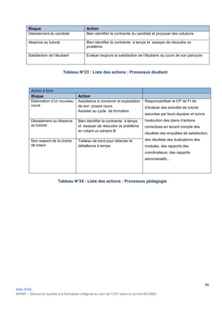 90
Aïda SFAR
MPMP – Démarche qualité à la formation intégrale au sein de l’UVT selon la norme ISO 9001.
Risque Action
Désistement du candidat Bien identifier la contrainte du candidat et proposer des solutions
Absence au tutorat Bien identifier la contrainte à temps et essayer de résoudre ce
problème
Satisfaction de l’étudiant Evaluer toujours la satisfaction de l’étudians au cours de son parcours
Tableau N°23 : Liste des actions : Processus étudiant
Action à faire
Risque Action
Elaboration d’un nouveau
cours
Assistance à concevoir et exploitation
de son propre cours
Assister au cycle de formation
Responsabiliser le CP de FI de
d’évaluer des activités de tutorat
assurées par leurs équipes et suivre
l’exécution des plans d’actions
correctives en tenant compte des
résultats des enquêtes de satisfaction,
des résultats des évaluations des
modules, des rapports des
coordinateurs, des rapports
administratifs,…
Désistement ou Absence
au tutorat
Bien identifier la contrainte à temps
et essayer de résoudre ce problème
en créant un sénario B
Non respect de la charte
de tuteur
Tableau de bord pour détecter la
défaillance à temps
Tableau N°24 : Liste des actions : Processus pédagogie
 