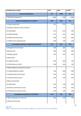 95
Aïda SFAR
MPMP – Démarche qualité à la formation intégrale au sein de l’UVT selon la norme ISO 9001.
N°Chapitre/Sous chapitre CON MOY N CON
1.domaine d'application: 0% 100% 0%
1.2Périmètres d'application 0.00 1.00 0.00
4.Système Management de la Qualité: 40% 60% 0%
4.1Exigences générales: 0.60 0.40 0.00
4.2Exigences relatives à la documentation
4.2.1Généralités: 0.67 0.33 0.00
4.2.2Manuel Qualité: 0.75 0.25 0.00
4.2.3Maîtrise des documents: 0.00 1.00 0.00
4.2.4Maitrise des enregistrements: 0.00 1.00 0.00
5.La politique qualité dans l'établissement éducatif: 17% 61% 22%
5.1Engagement de la Direction 0.50 0.50 0.00
5.2Ecoute client 0.00 1.00 0.00
5.3Politique Qualité 0.50 0.50 0.00
5.4Planification
5.4.1Objectifs qualité 0.00 0.00 1.00
5.4.2Planification du S.M.Q 0.00 0.00 1.00
5.5Responsabilité,autorité&communication
5.5.1Responsabilité et autorité 1.00 0.00 0.00
5.5.2Représantant de la direction 0.00 0.67 0.33
5.5.3Communication interne 0.00 1.00 0.00
5.6Revues de Direction
5.6.1Généralités 0.00 1.00 0.00
5.6.2Eléments d'entrée de la revue 0.00 1.00 0.00
5.6.3Eléments de sortie de la revue 0.00 1.00 0.00
6.Management des Resources d'éducation: 23% 43% 33%
6.1Mise à disposition des ressources: 0.00 0.00 1.00
6.2Ressources Humaines:
 