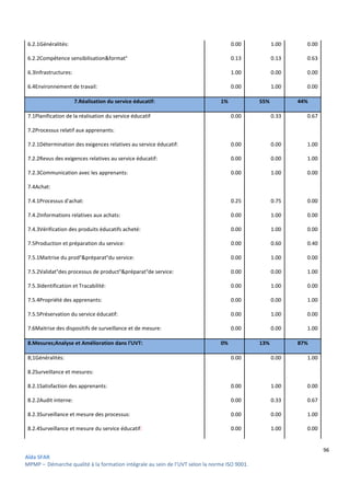 96
Aïda SFAR
MPMP – Démarche qualité à la formation intégrale au sein de l’UVT selon la norme ISO 9001.
6.2.1Généralités: 0.00 1.00 0.00
6.2.2Compétence sensibilisation&format° 0.13 0.13 0.63
6.3Infrastructures: 1.00 0.00 0.00
6.4Environnement de travail: 0.00 1.00 0.00
7.Réalisation du service éducatif: 1% 55% 44%
7.1Planification de la réalisation du service éducatif 0.00 0.33 0.67
7.2Processus relatif aux apprenants:
7.2.1Détermination des exigences relatives au service éducatif: 0.00 0.00 1.00
7.2.2Revus des exigences relatives au service éducatif: 0.00 0.00 1.00
7.2.3Communication avec les apprenants: 0.00 1.00 0.00
7.4Achat:
7.4.1Processus d'achat: 0.25 0.75 0.00
7.4.2Informations relatives aux achats: 0.00 1.00 0.00
7.4.3Vérification des produits éducatifs acheté: 0.00 1.00 0.00
7.5Production et préparation du service: 0.00 0.60 0.40
7.5.1Maitrise du prod°&préparat°du service: 0.00 1.00 0.00
7.5.2Validat°des processus de product°&préparat°de service: 0.00 0.00 1.00
7.5.3Identification et Tracabilité: 0.00 1.00 0.00
7.5.4Propriété des apprenants: 0.00 0.00 1.00
7.5.5Préservation du service éducatif: 0.00 1.00 0.00
7.6Maitrise des dispositifs de surveillance et de mesure: 0.00 0.00 1.00
8.Mesures;Analyse et Amélioration dans l'UVT: 0% 13% 87%
8;1Généralités: 0.00 0.00 1.00
8.2Surveillance et mesures:
8.2.1Satisfaction des apprenants: 0.00 1.00 0.00
8.2.2Audit interne: 0.00 0.33 0.67
8.2.3Surveillance et mesure des processus: 0.00 0.00 1.00
8.2.4Surveillance et mesure du service éducatif: 0.00 1.00 0.00
 