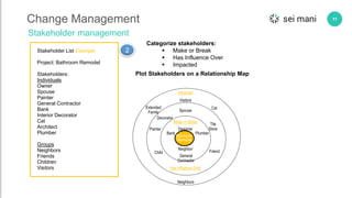 11Change Management
Stakeholder management
Categorize stakeholders:
 Make or Break
 Has Influence Over
 Impacted
Plot Stakeholders on a Relationship Map
Stakeholder List Example
Project: Bathroom Remodel
Stakeholders:
Individuals
Owner
Spouse
Painter
General Contractor
Bank
Interior Decorator
Cat
Architect
Plumber
Groups
Neighbors
Friends
Children
Visitors
Bathroom
Remodel
Make or Break
Has Influence Over
Impacted
Bank Plumber
General
Contractor
Neighbor
Designer
Cat
Visitors
Extended
Family
Neighbors
Spouse
Decorator
Tile
StorePainter
Child Friend
2
 