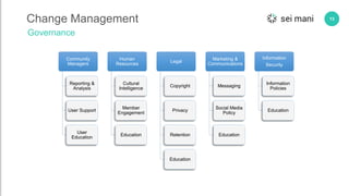 13Change Management
Governance
Community
Managers
Reporting &
Analysis
User Support
User
Education
Human
Resources
Cultural
Intelligence
Member
Engagement
Education
Legal
Copyright
Privacy
Retention
Education
Marketing &
Communications
Messaging
Social Media
Policy
Education
Information
Security
Information
Policies
Education
 