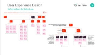 16User Experience Design
Information Architecture
 