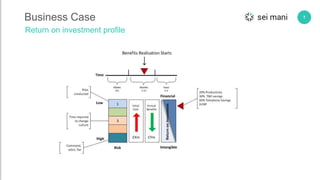 7Business Case
Return on investment profile
 