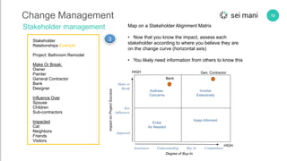 12Change Management
Stakeholder management
Stakeholder
Relationships Example
Project: Bathroom Remodel
Make Or Break:
Owner
Painter
General Contractor
Bank
Designer
Influence Over
Spouse
Children
Sub-contractors
Impacted
Cat
Neighbors
Friends
Visitors
ImpactonProjectSuccess
Degree of Buy-In
HIGH
HIGH
Address
Concerns
Involve
Extensively
Enlist
As Needed
Keep Informed
Awareness Understanding Buy In Commitment
Impacted
Key
Influencer
Make or
Break
Map on a Stakeholder Alignment Matrix
• Now that you know the impact, assess each
stakeholder according to where you believe they are
on the change curve (horizontal axis)
• You likely need information from others to know this
3
Gen. Contractor
Bank
 