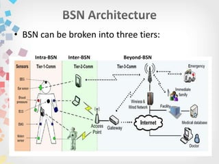 Wireless Body Sensor Networks | PPTX