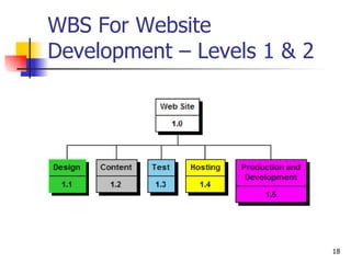 WBS For Website Development – Levels 1 & 2 
