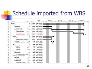 Schedule imported from WBS 
