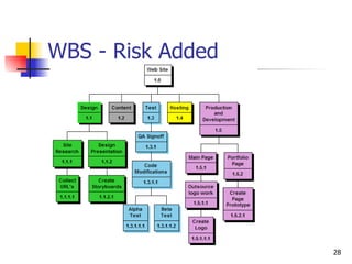 WBS - Risk Added 