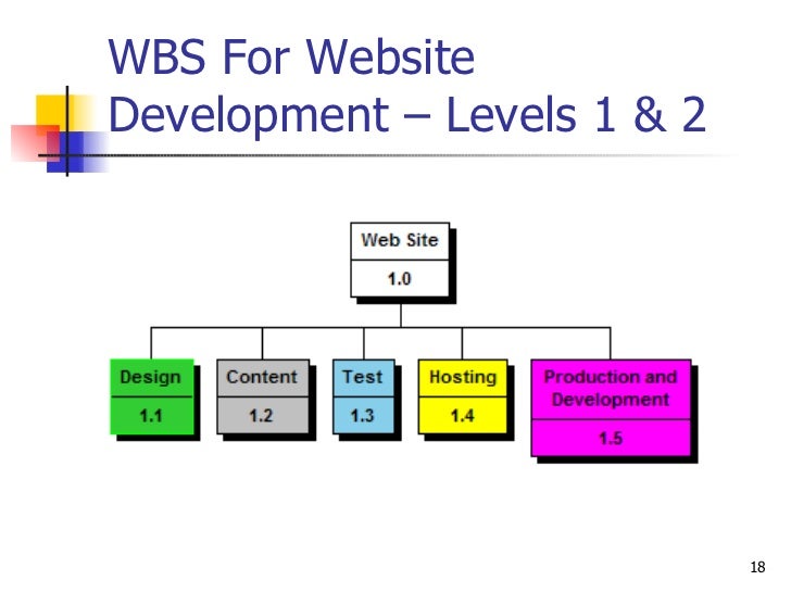 website development wbs WBS presentation website development wbs WBS presentation