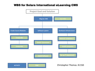 WBS for Solara International eLearning CMS

                        Project Goal and Solution


                                    Migrate CMS       Test CMS




Create Course Modules           Software system      Hardware Infrastructure



       Create RIO                                     Network computers t

                               Install Courseware

       Create RLO                                        Install computers




                                                       Set up IT department
                                Install Software




    ACTIVITY                 TASK                   Christopher Thomas. IX.550
 