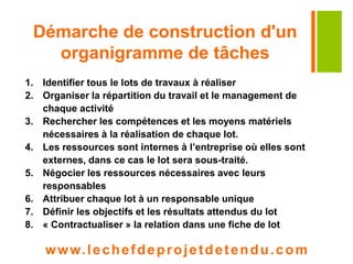 Démarche de construction d'un 
organigramme de tâches 
1. Identifier tous le lots de travaux à réaliser 
2. Organiser la répartition du travail et le management de 
chaque activité 
3. Rechercher les compétences et les moyens matériels 
nécessaires à la réalisation de chaque lot. 
4. Les ressources sont internes à l’entreprise où elles sont 
externes, dans ce cas le lot sera sous-traité. 
5. Négocier les ressources nécessaires avec leurs 
responsables 
6. Attribuer chaque lot à un responsable unique 
7. Définir les objectifs et les résultats attendus du lot 
8. « Contractualiser » la relation dans une fiche de lot 
www. lechefdeprojetdetendu.com 
 
