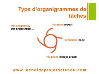 Type d’organigrammes de 
tâches 
Par tâche (verbe) 
Par livrable (nom) 
Par phase (phases projet) 
Par géographie, 
par organisation, … 
www. lechefdeprojetdetendu.com 
 