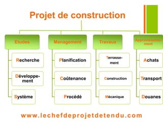Projet de construction 
Etudes 
Recherche 
Développe-ment 
Système 
Management 
Planification 
Coûtenance 
Procédé 
Travaux 
Terrasse-ment 
Construction 
Mécanique 
Approvisionne-ment 
www. lechefdeprojetdetendu.com 
Achats 
Transport 
Douanes 
 