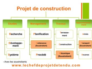 Projet de construction 
Etudes 
Recherche 
Développe-ment 
Système 
Management 
Planification 
Coûtenance 
(Soustraitant) 
Procédé 
Travaux 
Terrasse-ment 
Construction 
Mécanique 
(Soustraitant) 
Approvisionne-ment 
www. lechefdeprojetdetendu.com 
Achats 
Transport 
(Soustraitant) 
Douanes 
- Avec les soustraitants 
 