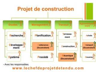 Projet de construction 
Etudes 
Recherche 
Développe-ment 
Système 
Management 
Planification 
Coûtenance 
(Soustraitant) 
Procédé 
Travaux 
Terrasse-ment 
Construction 
Mécanique 
(Soustraitant) 
Approvisionne-ment 
www. lechefdeprojetdetendu.com 
Achats 
Transport 
(Soustraitant) 
Douanes 
- Avec les responsables 
 