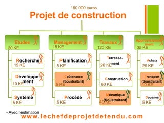 Projet de construction 
Etudes 
20 KE 
Recherche 
Développe-ment 
Système 
Management 
15 KE 120 KE 35 KE 
Planification 
5 KE 20 KE 
Coûtenance 
(Soustraitant) 
5 KE 
Procédé 
Travaux 
Terrasse-ment 
Construction 
Mécanique 
(Soustraitant) 
Approvisionne-ment 
20 KE 
10 KE 
www. lechefdeprojetdetendu.com 
Achats 
Transport 
(Soustraitant) 
Douanes 
15 KE 
10 KE 
5 KE 5 KE 
60 KE 
40 KE 5 KE 
190 000 euros 
- Avec l’estimation 
 