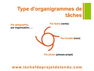 Type d’organigrammes de 
tâches 
Par tâche (verbe) 
Par livrable (nom) 
Par phase (phases projet) 
Par géographie, 
par organisation, … 
www. lechefdeprojetdetendu.com 
