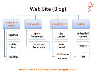 Web Site (Blog)
Posts and
Pages
Edit Post
Publish
Post
Seatings
Comments
Spam
Comments
Moderate
Comments
Share Content
Like
content
Tweet
content
Multishare
content
Content
Embedded
content
Images
Text
www.relaxedprojectmanager.com
 