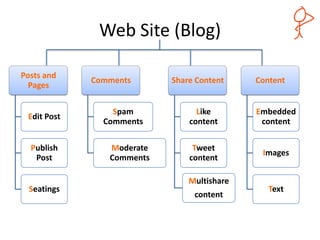 Web Site (Blog)
Posts and
Pages
Edit Post
Publish
Post
Seatings
Comments
Spam
Comments
Moderate
Comments
Share Content
Like
content
Tweet
content
Multishare
content
Content
Embedded
content
Images
Text
www.relaxedprojectmanager.com
 
