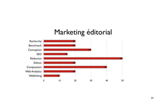Marketing éditorial
   Recherche                    20

  Benchmark                     20

  Conception                          30

        SEO                15

   Rédaction                                      50

      Edition                   20

Composition                                 40

Web Analytics                   20

  Weblinking         10

                0     10         20    30    40    50




                                                        22
 