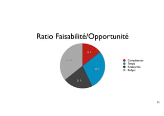 Ratio Faisabilité/Opportunité
                       14 %

         36 %                        Compétences
                                     Temps
                                     Ressources
                              29 %   Budget


                21 %




                                                   23
 