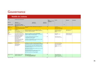 Gouvernance
  Modèle de contenu




                      46
 
