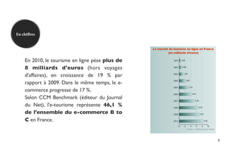 En chiﬀres




    En 2010, le tourisme en ligne pèse plus de
    8 milliards d'euros (hors voyages
    d'affaires), en croissance de 19 % par
    rapport à 2009. Dans le même temps, le e-
    commerce progresse de 17 %.
    Selon CCM Benchmark (éditeur du Journal
    du Net), l'e-tourisme représente 46,1 %
    de l'ensemble du e-commerce B to
    C en France.


                                                 5
 