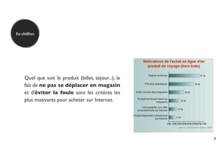 En chiﬀres




    Quel que soit le produit (billet, séjour...), le
    fait de ne pas se déplacer en magasin
    et d'éviter la foule sont les critères les
    plus motivants pour acheter sur Internet.




                                                       8
 