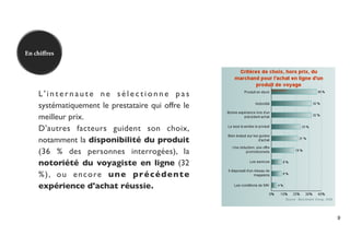 En chiﬀres




    L'internaute ne sélectionne pas
    systématiquement le prestataire qui offre le
    meilleur prix.
    D'autres facteurs guident son choix,
    notamment la disponibilité du produit
    (36 % des personnes interrogées), la
    notoriété du voyagiste en ligne (32
    % ) , o u e n c o re u n e p r é c é d e n t e
    expérience d'achat réussie.


                                                     9
 