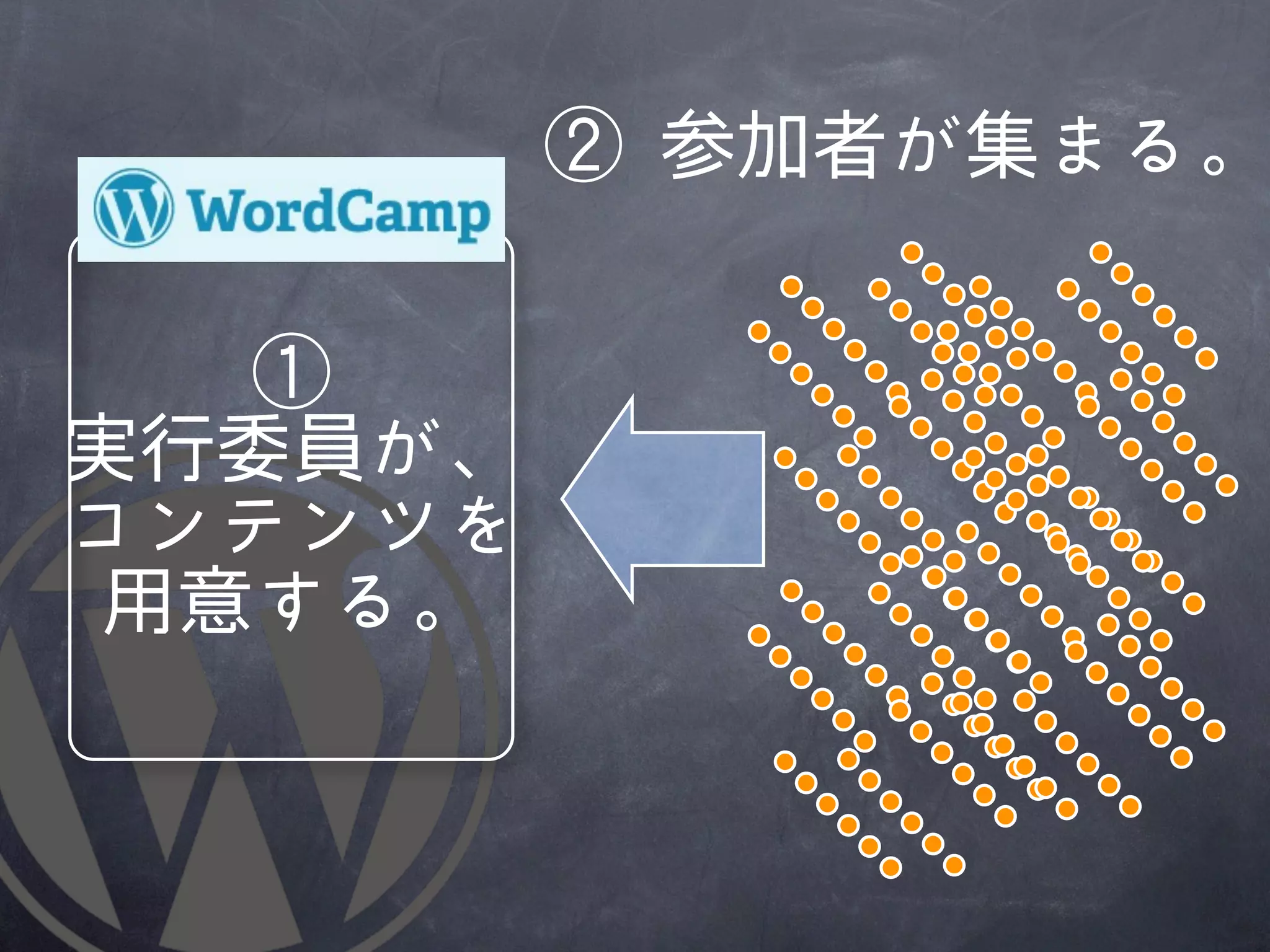 ②	 	 参加者が集まる。

   ①
実行委員が、
コンテンツを
 用意する。
 