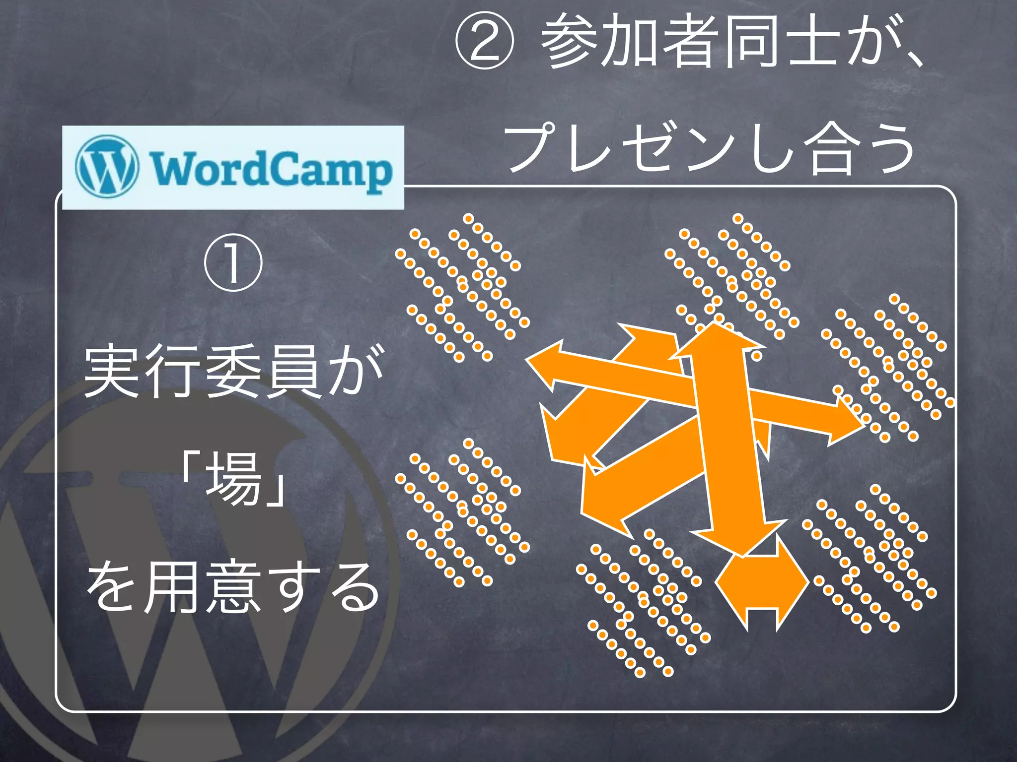 ② 参加者同士が、
        プレゼンし合う
 ①
実行委員が
「場」
を用意する
 