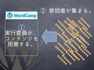 ②	 	 参加者が集まる。

   ①
実行委員が、
コンテンツを
 用意する。
 