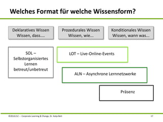 Welches Format für welche Wissensform? 
Prozedurales Wissen 
Wissen, wie... 
Konditionales Wissen 
Wissen, wann was... 
LOT – Live-Online-Events 
Deklaratives Wissen 
Wissen, dass.... 
SOL – 
Selbstorganisiertes 
Lernen 
betreut/unbetreut 
ALN – Asynchrone Lernnetzwerke 
Präsenz 
©2014,CLC – Corporate Learning & Change, Dr. Katja Bett 17 
 