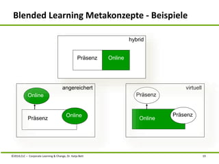 Blended Learning Metakonzepte - Beispiele 
Online 
Präsenz 
Präsenz Online 
angereichert virtuell 
Online 
hybrid 
Präsenz 
Online 
Präsenz 
©2014,CLC – Corporate Learning & Change, Dr. Katja Bett 19 
 
