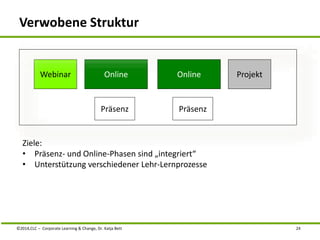 Verwobene Struktur 
Webinar Online 
Präsenz 
Online 
Präsenz 
Ziele: 
• Präsenz- und Online-Phasen sind „integriert“ 
• Unterstützung verschiedener Lehr-Lernprozesse 
Projekt 
©2014,CLC – Corporate Learning & Change, Dr. Katja Bett 24 
 