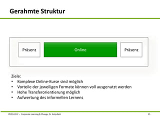 Gerahmte Struktur 
Präsenz Online 
Präsenz 
Ziele: 
• Komplexe Online-Kurse sind möglich 
• Vorteile der jeweiligen Formate können voll ausgenutzt werden 
• Hohe Transferorientierung möglich 
• Aufwertung des informellen Lernens 
©2014,CLC – Corporate Learning & Change, Dr. Katja Bett 25 
 