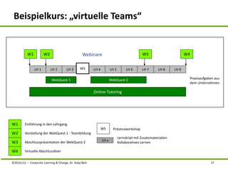 Beispielkurs: „virtuelle Teams“ 
W1 W2 W3 W4 
Webinare 
LH 1 LH 2 LH 3 WS LH 4 LH 5 LH 6 LH 7 LH 8 LH 9 
WebQuest 1 WebQuest 2 
W1 Einführung in den Lehrgang 
W2 Vorstellung der WebQuest 1 - Teambildung 
W3 Abschlusspräsentation der WebQuest 2 
W4 Virtuelle Abschlussfeier 
Online-Tutoring 
WS Präsenzworkshop 
LH x 
Lernskript mit Zusatzmaterialien 
Kollaboratives Lernen 
Praxisaufgaben aus 
dem Unternehmen 
©2014,CLC – Corporate Learning & Change, Dr. Katja Bett 27 
 